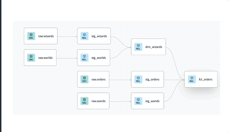Fusion powered state-aware orchestration